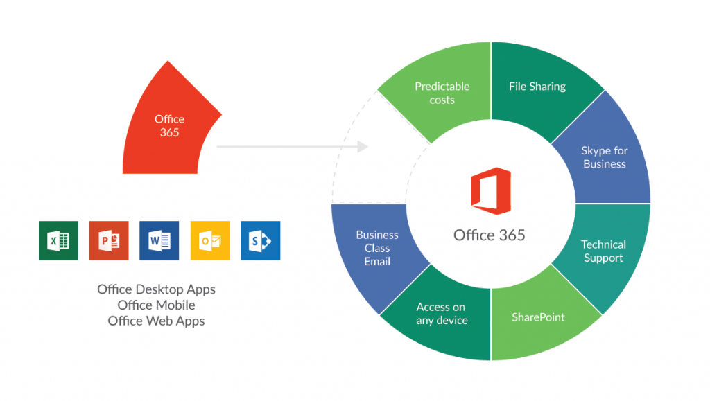 Superhub And Office 365 Services